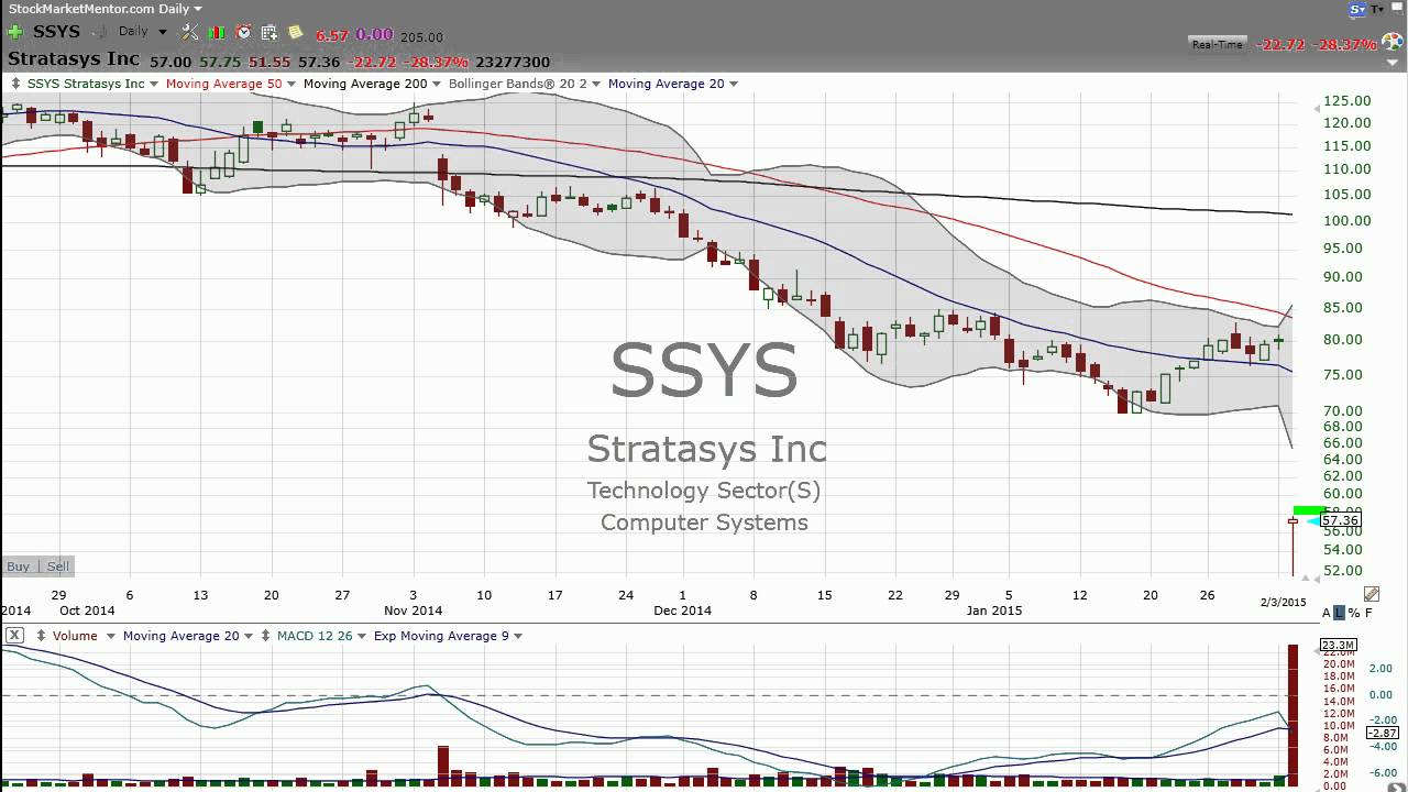 Look at Stratasys (SSYS).  Here's your trade. (February 03, 2015)
