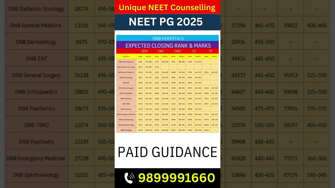 NEET PG 2025 🔥 DNB Expected Cut off Rank Marks #shorts #shortsvideo #neetpg2025 #youtubeshorts