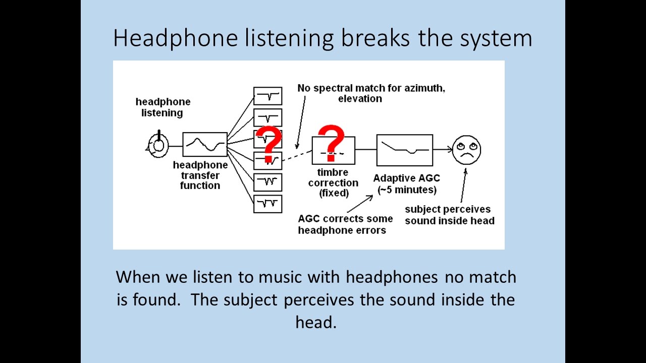 Binaural hearing, Ear canals, and Headphones