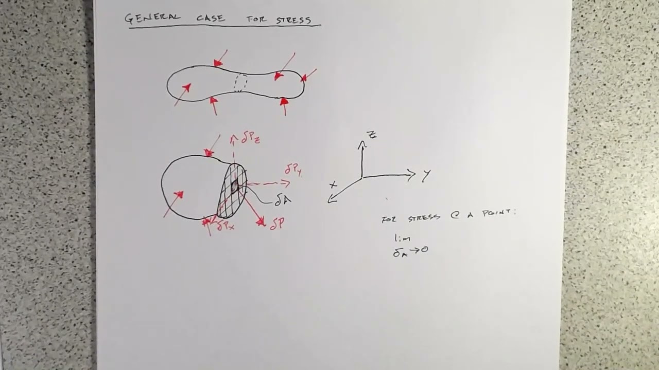 General Stress at a Point Derivation