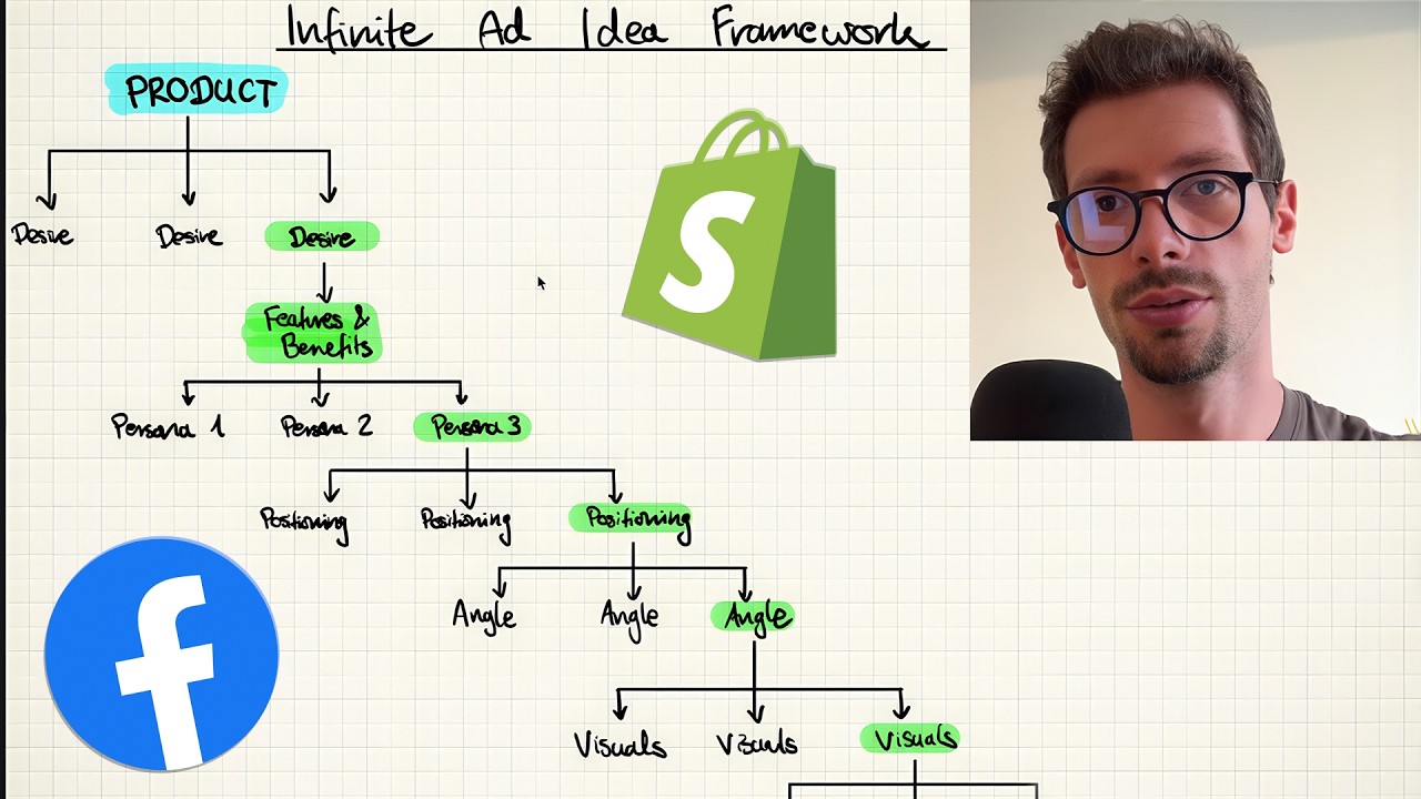 Never Run Out Of New Facebook Ad Ideas (Infinite Ad Ideation Framework)