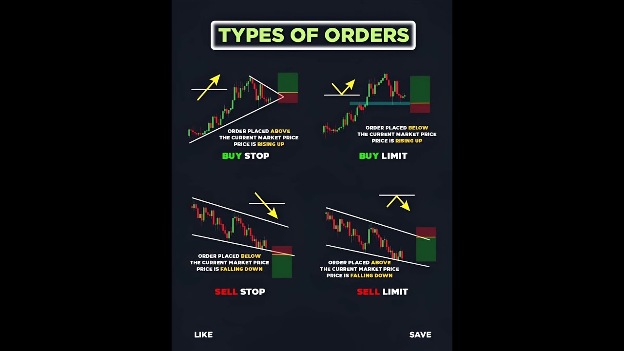 Types of Orders in Trading 📊 | Buy Stop, Sell Stop, Buy Limit, Sell Limit Explained