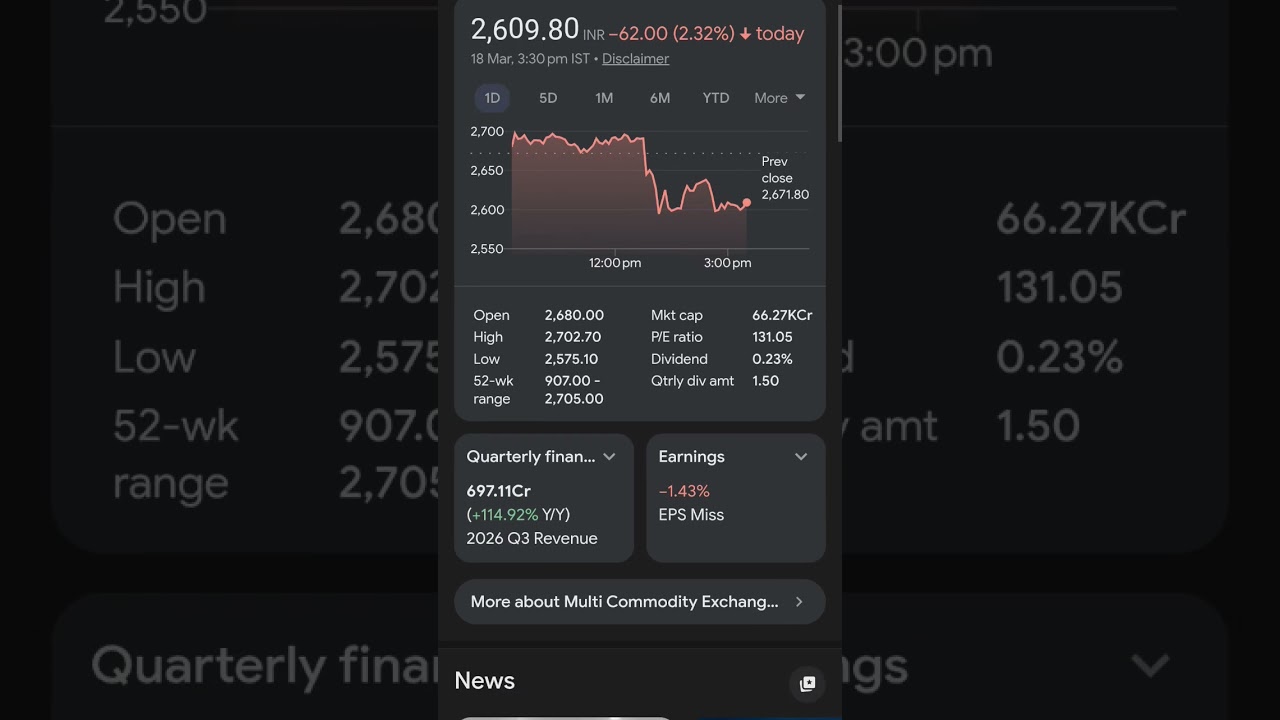 #daytrading #intraday #mcx share CRASH NSE Announced 10g Gold futures next support 19 march #shorts