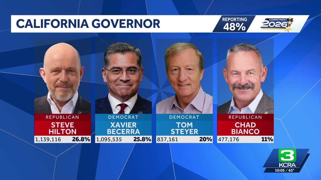 Election Day in California: Governor, Congress and statewide office results at 10 p.m.