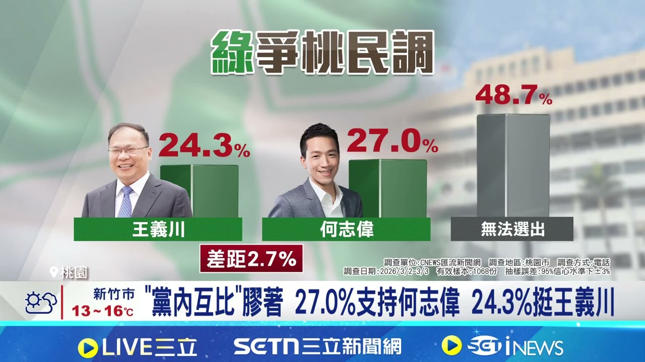 綠營桃園市長之爭! 最新民調曝 何志偉小贏王義川 