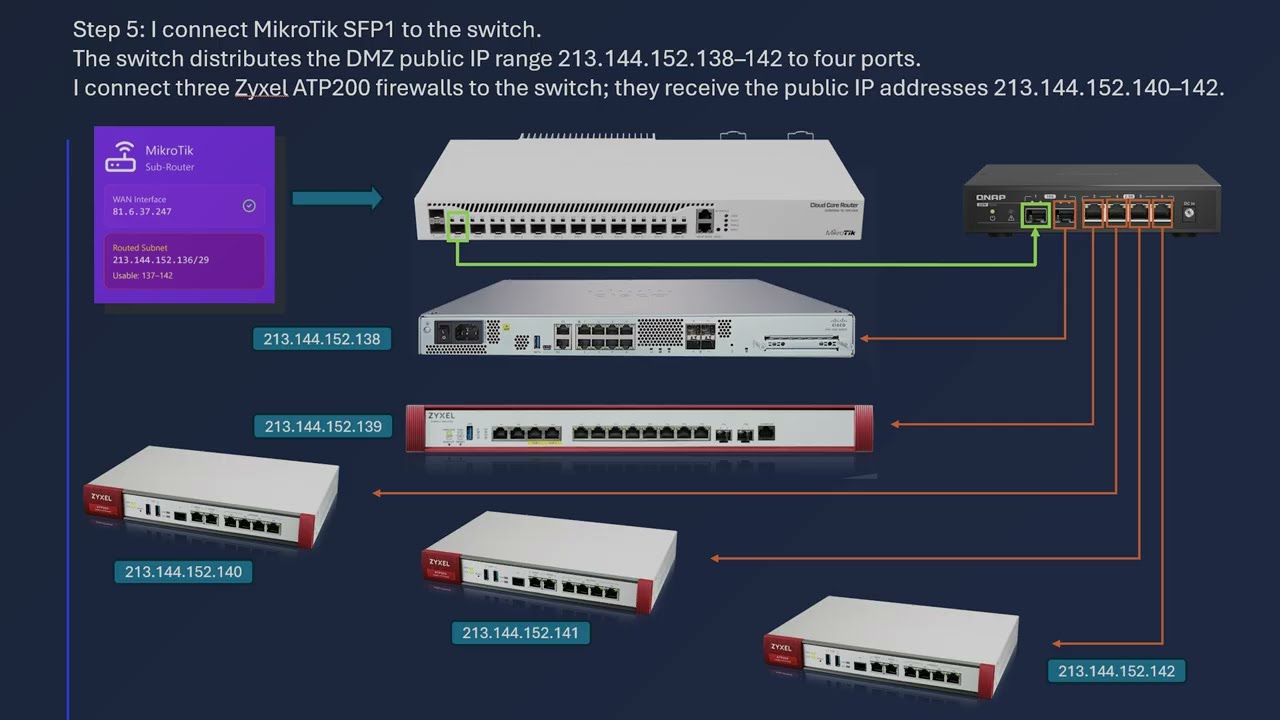 How to Use 8 Public IPs for 5 Firewalls on MikroTik (No NAT, 25 Gbps) &mdash; Full Guide