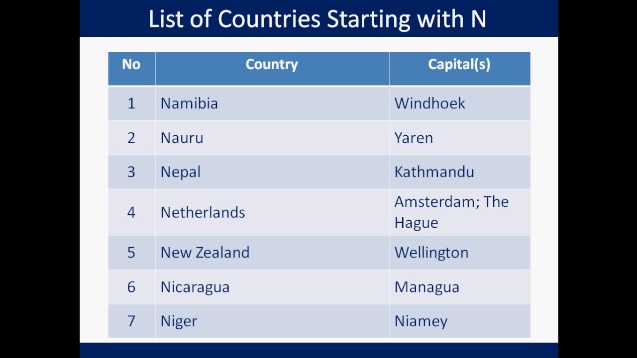 List of Countries and Capitals