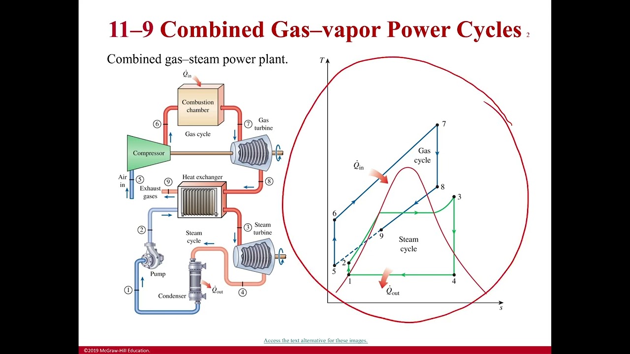 Combined Gas-Vapor Power Cycles