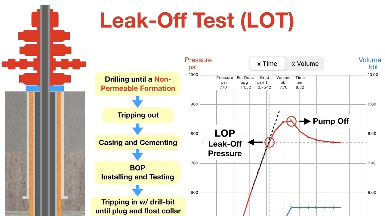 يعني إي Leak off test ؟؟ وبعمله إمتى ؟ وإزاي بعمله ؟