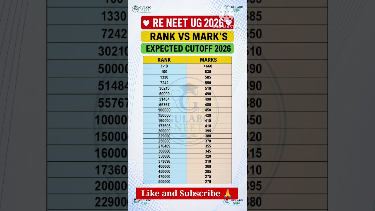 RE NEET UG 2026 | Rank vs Marks 2026 | Expected Cutoff (Most Accurate) | Score Analysis#reneet2026