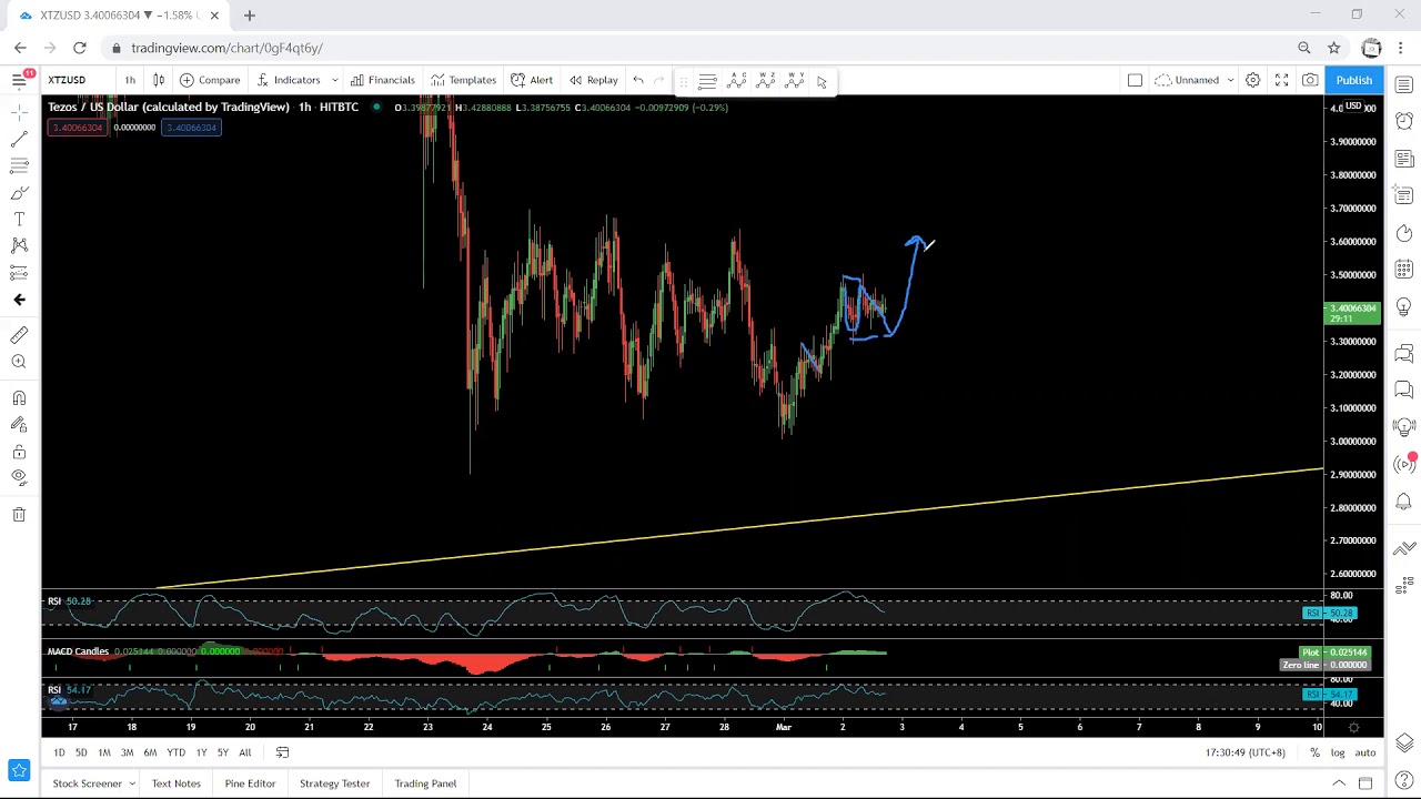 XTZ - Tezos Technical Analysis for March 2, 2021 - XTZ