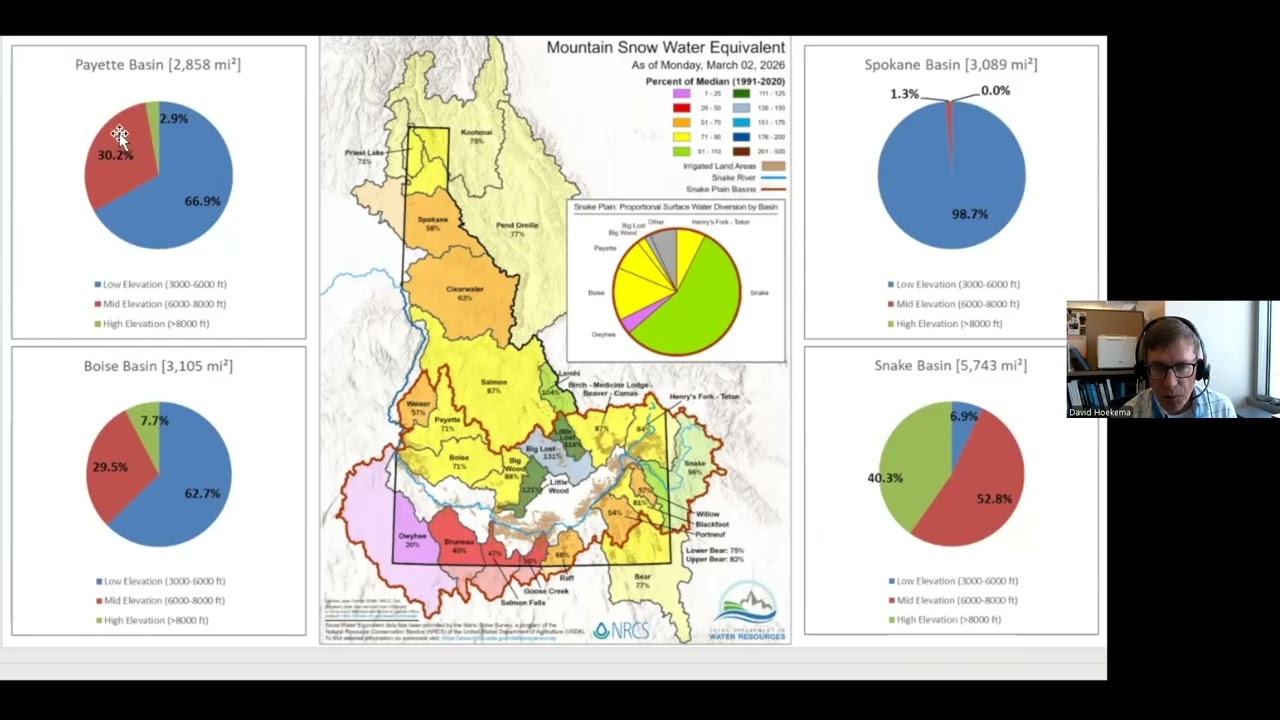 Where&rsquo;s My Winter? An Idaho Water Supply Update - March 9, 2026