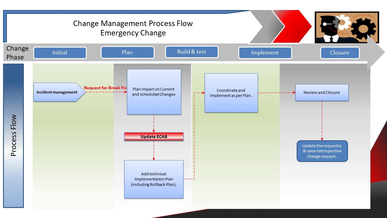 ITIL Change Management; Emergency Change Vs Urgent change.