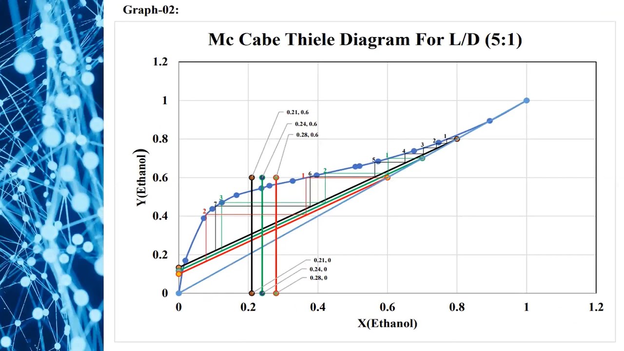 Observation of batch distillation at different reflux ratio using McCabe-Thiele method ||