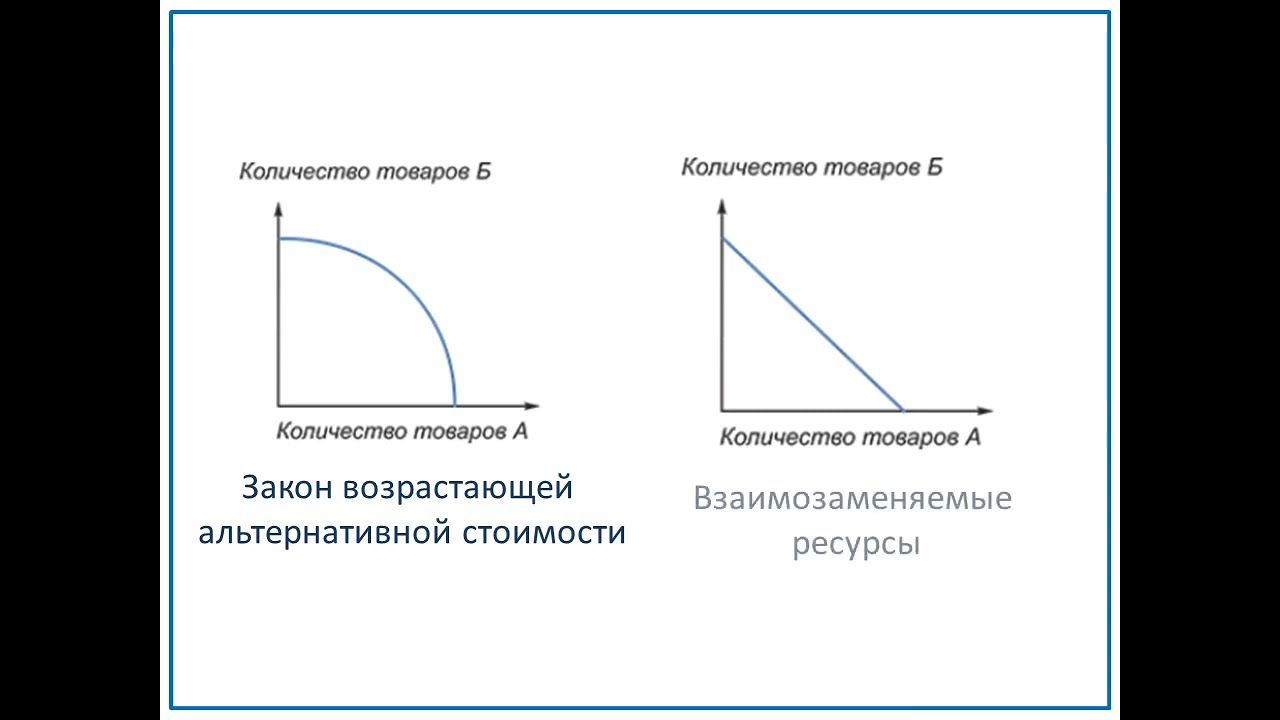 Кривая производственных возможностей