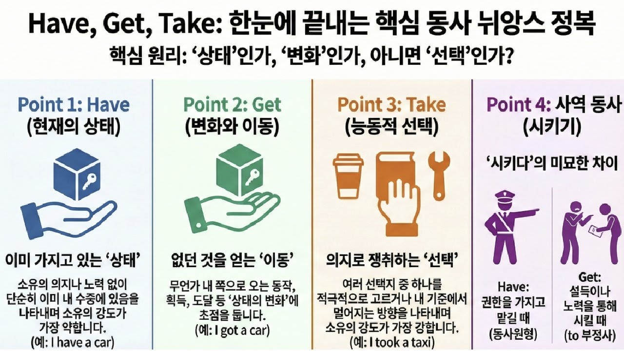Have vs  Get vs Take
