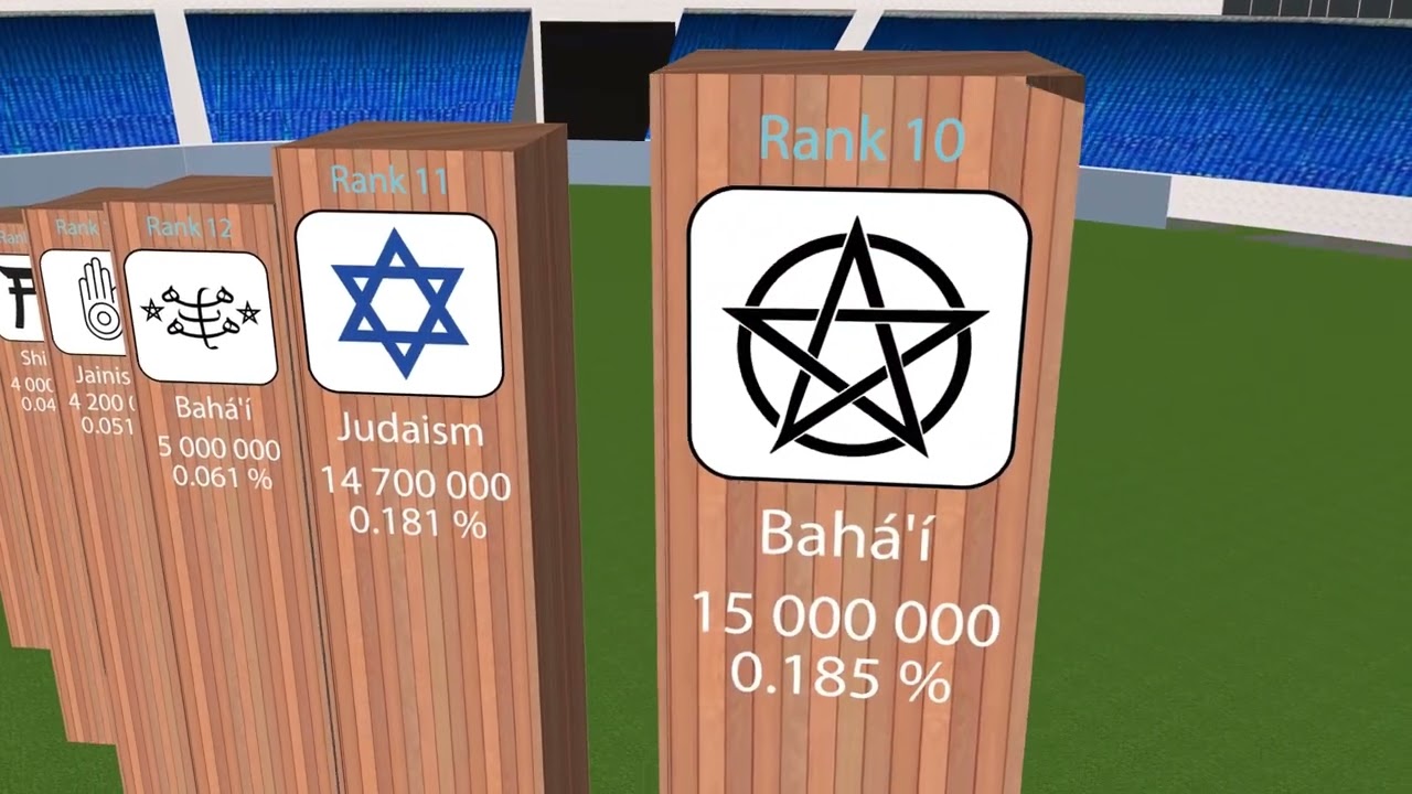 Different Religions in the World | 3D Comparison | Data Chart