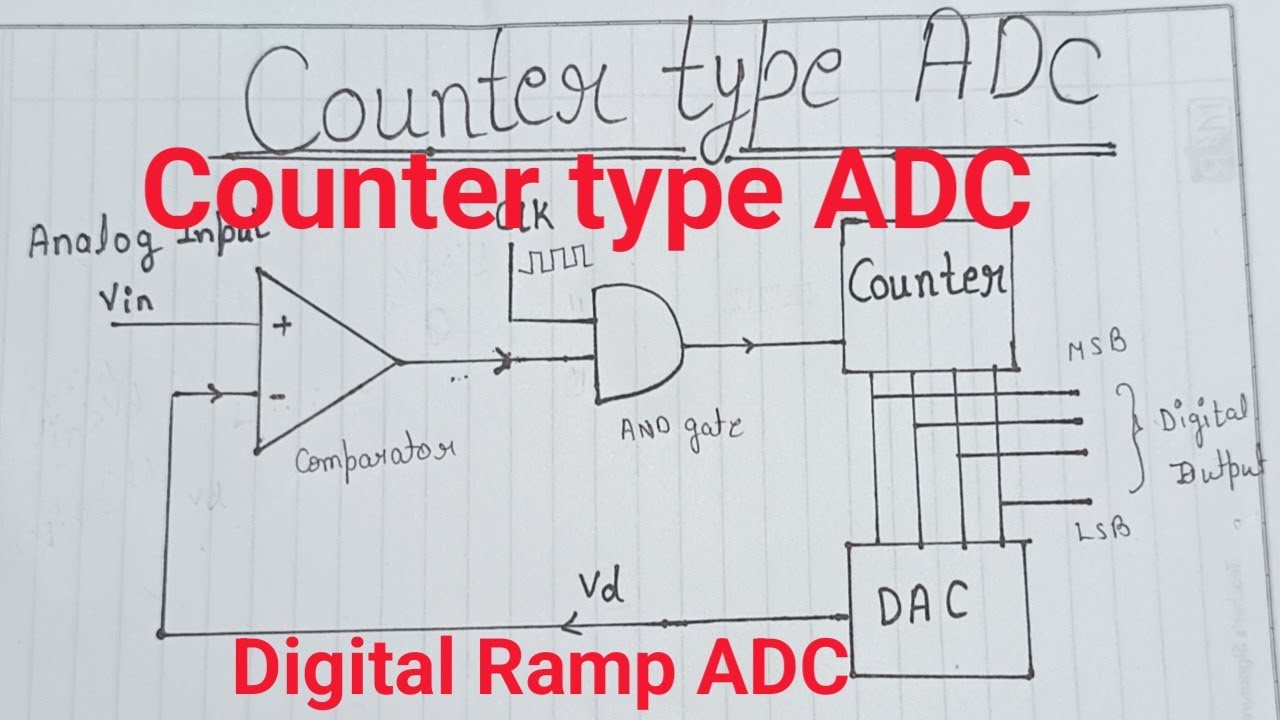 Counter Type ADC Or Digital Ramp ADC । Block diagram,Working, Advantage, Disadvantaged, Application