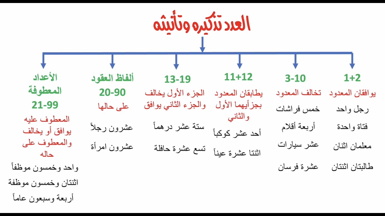 العدد تذكيره وتأنيثه