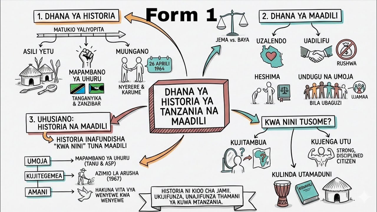 📘 1. DHANA YA HISTORIA YA TANZANIA NA MAADILI | KIDATO CHA KWANZA 🇹🇿