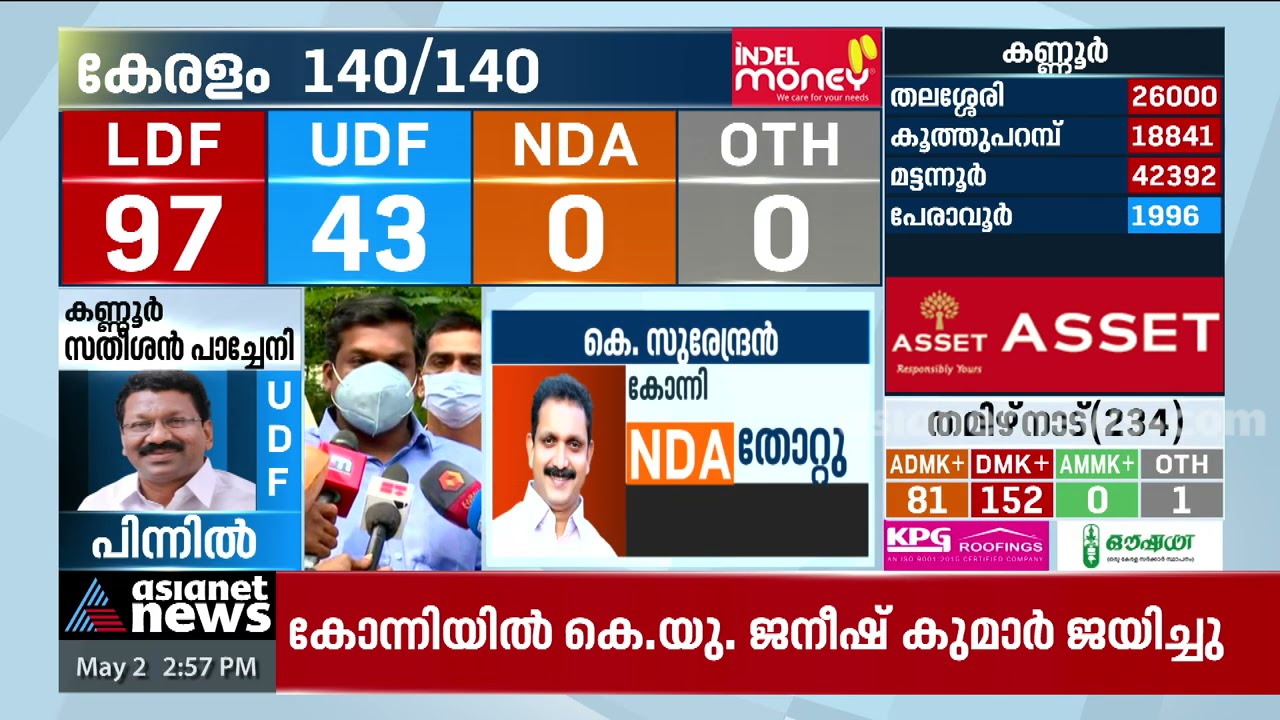 കോന്നിയിൽ കെ യു ജനീഷ്കുമാർ വിജയിച്ചു| K U Janishkumar won in Konni
