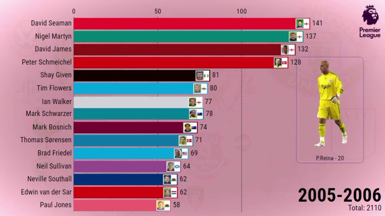 Premier League | Top 15 Goalkeepers per Clean Sheets (1992/93 - Mar 2020) | Bar Chart Race