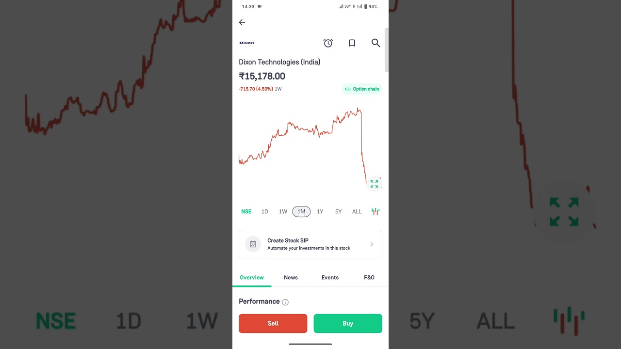 OMG 😱😱 1 Day Share Price Down 13.57% almost 2400 rs