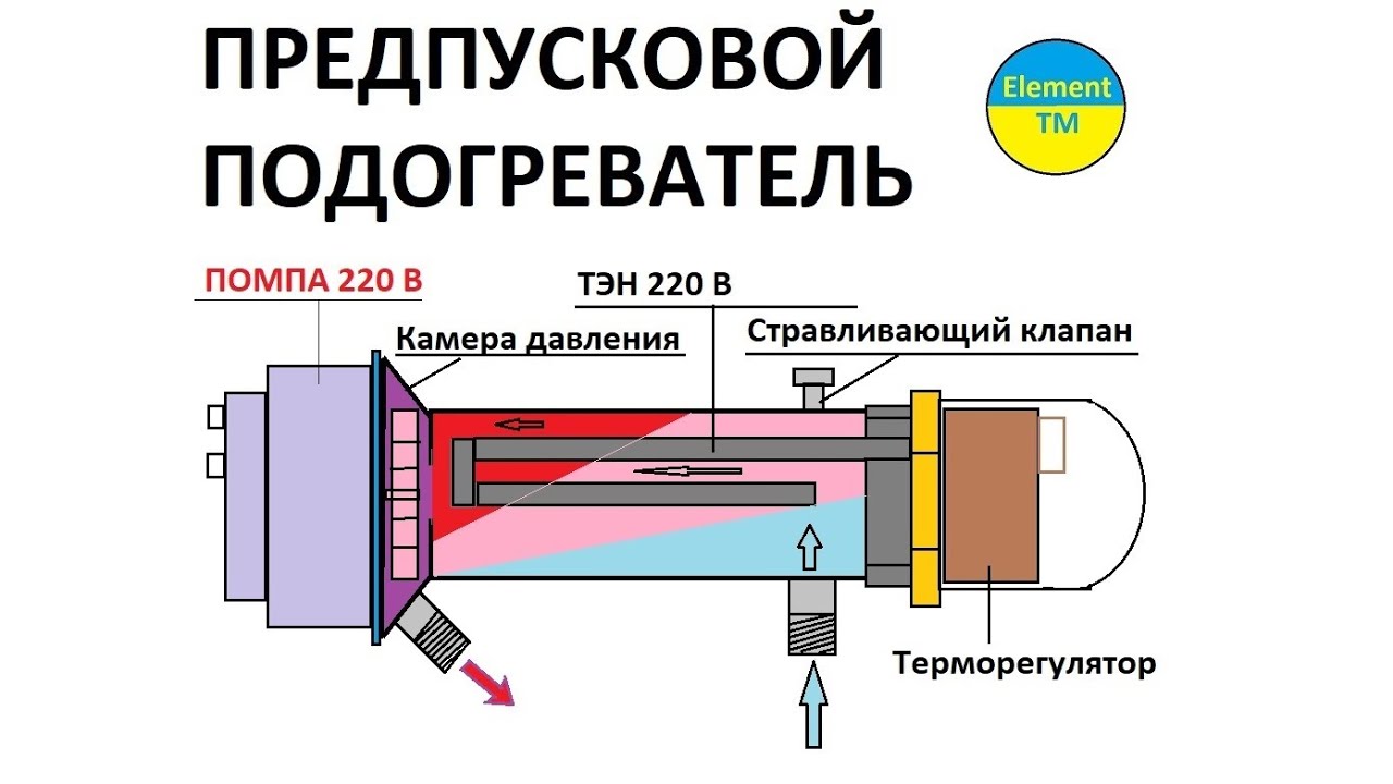 Электро Подогреватель для Авто. Греет тосол, масло, солярку. от сети 220в