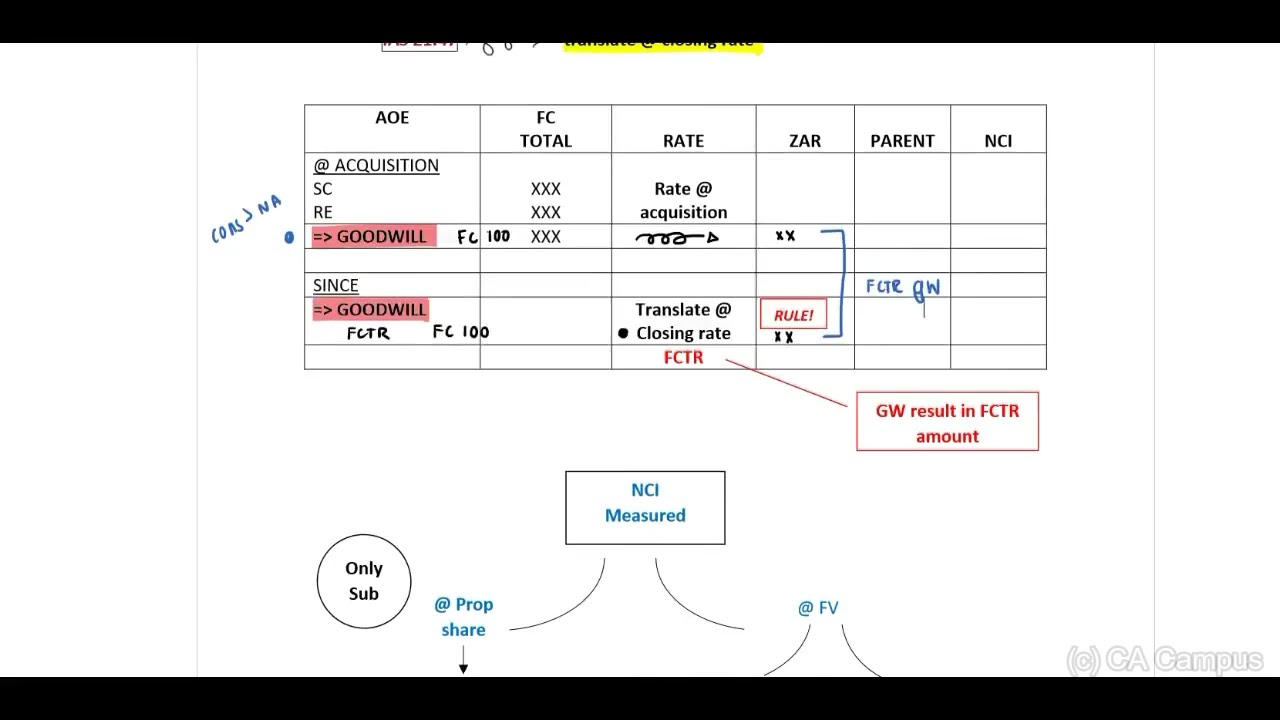 IAS 21 - Groups Lecture - Part 2 of 4 (19 Min)