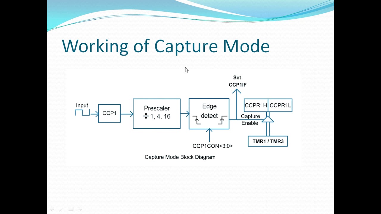 Capture Mode of CCP module