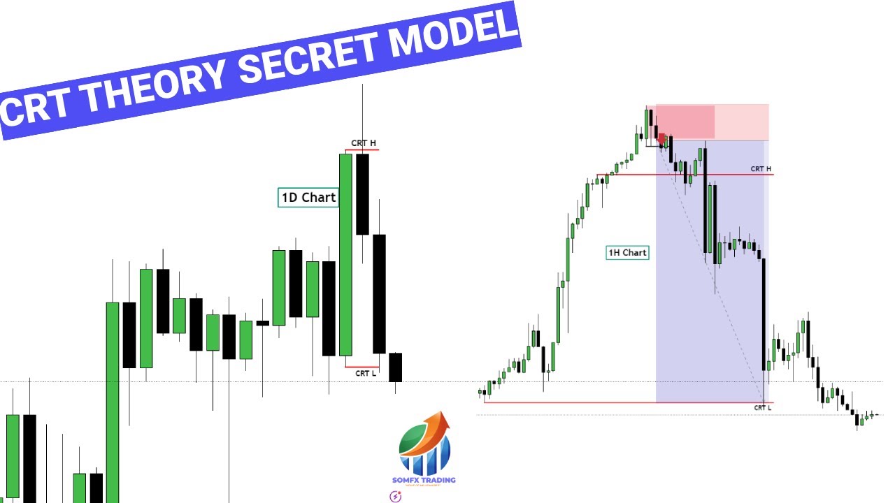 Baro Sirta suuqa forex adigoo baranaya CRT Theory | candlestick reading @somfxtrading