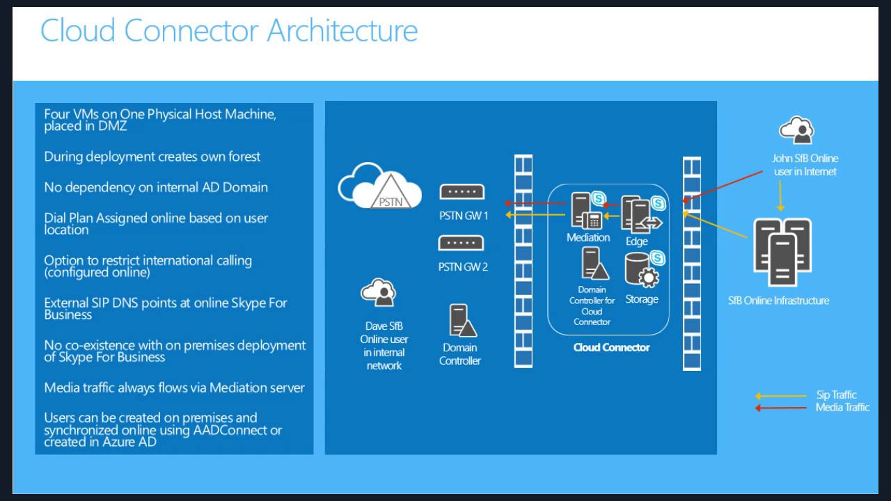 Skype Academy: Cloud Connector Edition