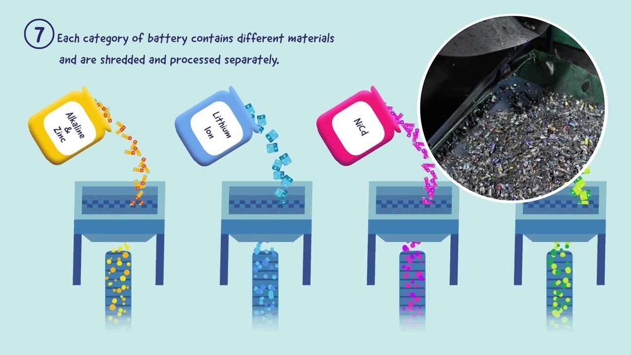How batteries are recycled by the Wastebusters