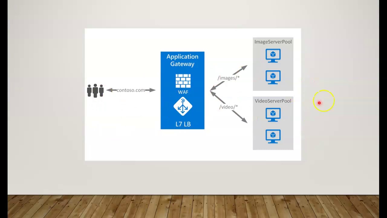 Learn Complete Azure load Balancing Services - Front Door Traffic Manager Application Gateway
