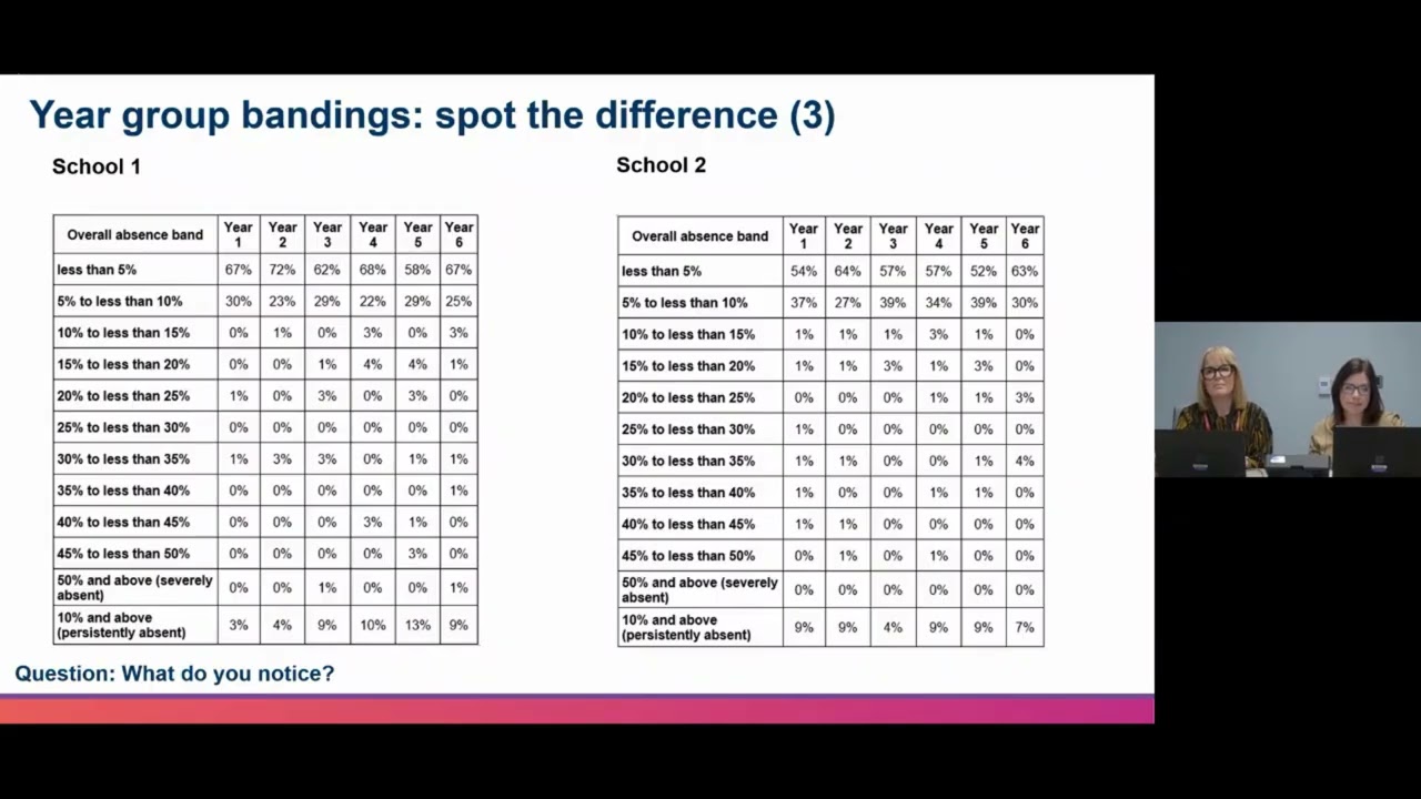 RISE attendance and attainment conference. Day 1, session 2 - Using data to understand absence