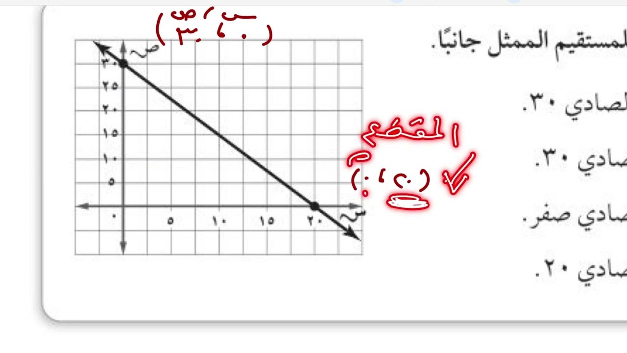 تمثيل المعادلات الخطية بيانيا رياضيات ثالث متوسط الترم الاول