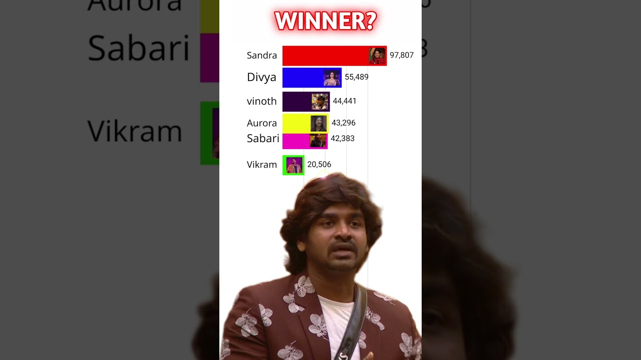 who will be thewinner 🔥❓ Bigg boss tamil season 9 voting result today | Bigg boss season 9 tamil