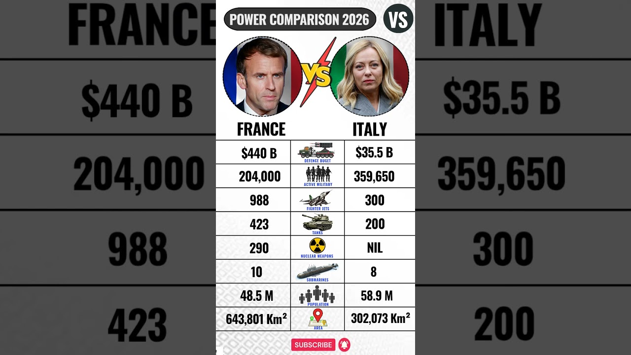 Italy 🇮🇹 VS France 🇫🇷 Military Power Comparison 2026