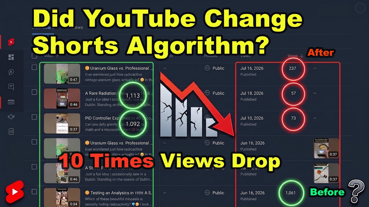 Did YouTube Change the Shorts Algorithm? (10X Views Drop Data)
