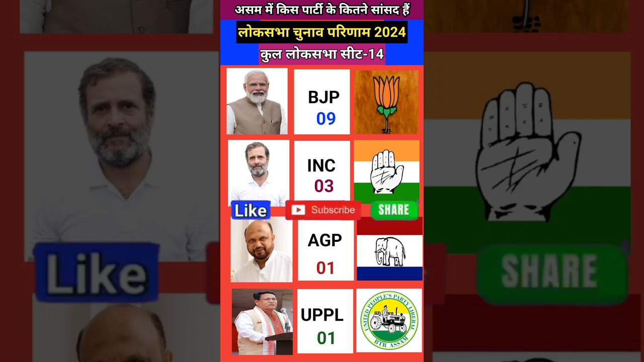 असम लोकसभा चुनाव 2024 परिणाम Assam Lok Sabha Election 2024 Result #shorts #shortsfeed #youtubeshorts