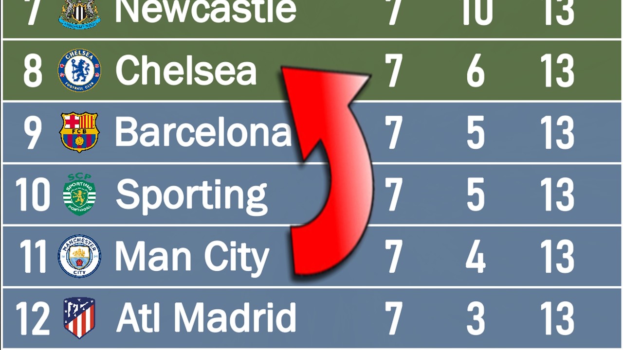 Champions League 2025/26 | Animated League Table