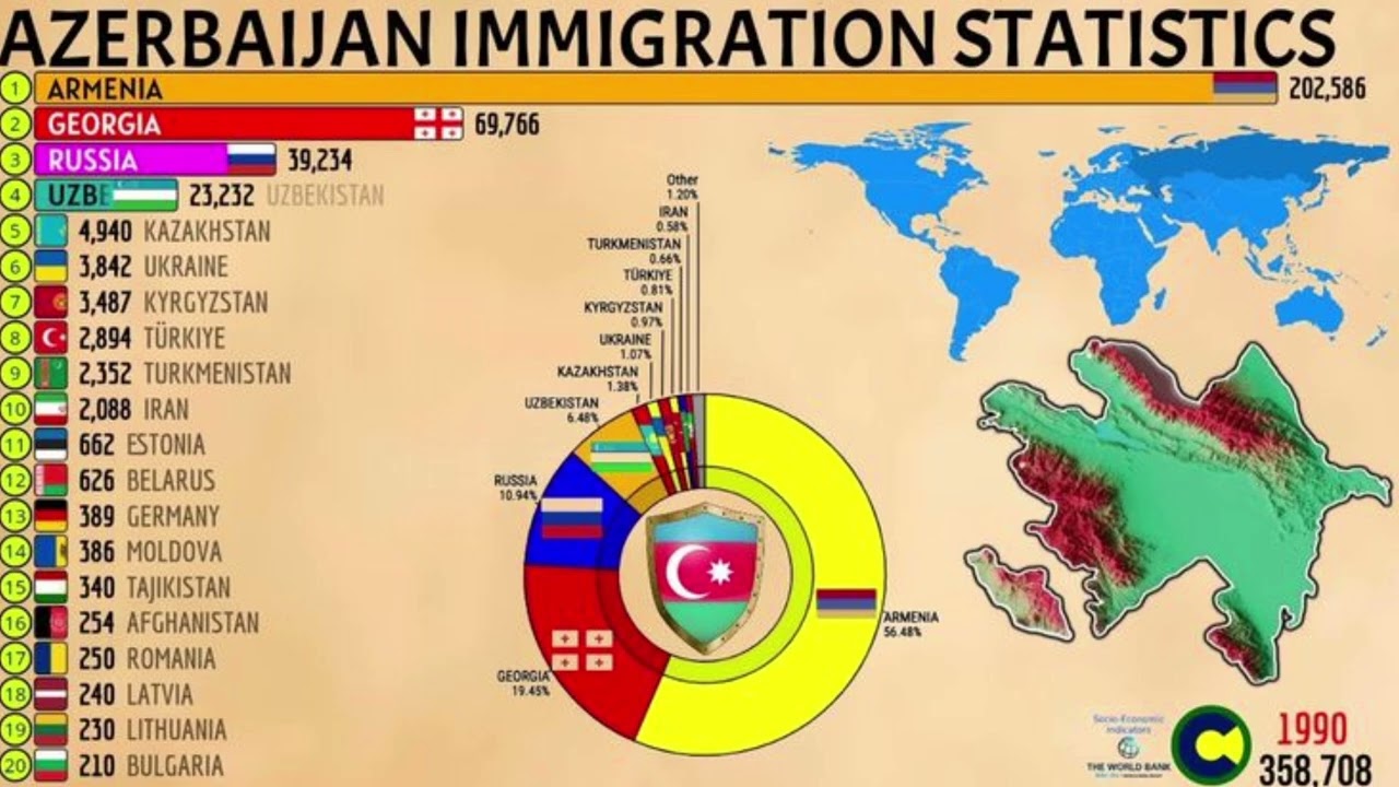 ESTATÍSTICAS DA IMIGRAÇÃO NO AZERBAIJÃO - CityGlobeStats 