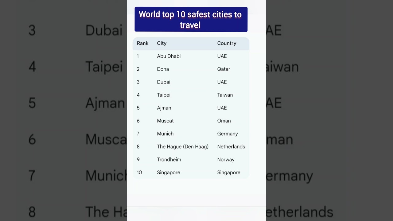 World top 10 safest cities to travel in 2025|