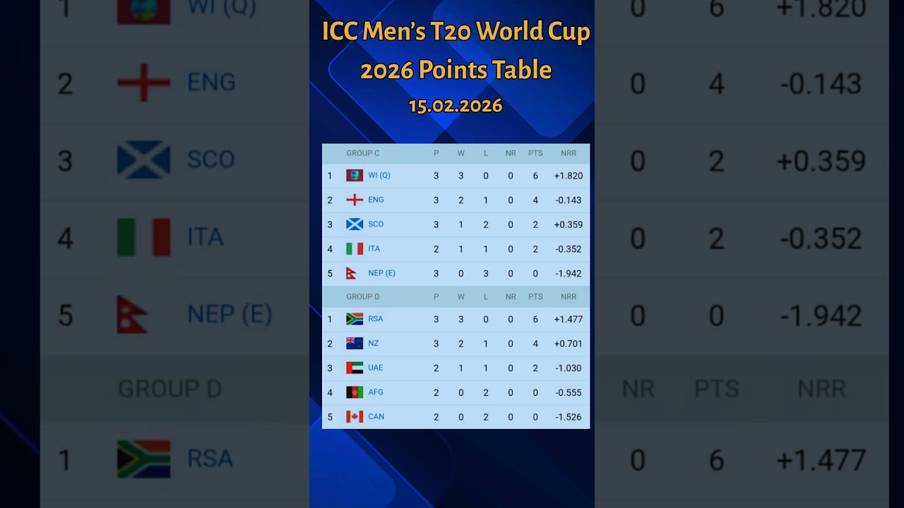 ICC Men&rsquo;s T20 World Cup 2026 Points Table 📊🔥 | Latest Standings 15.02.2026
