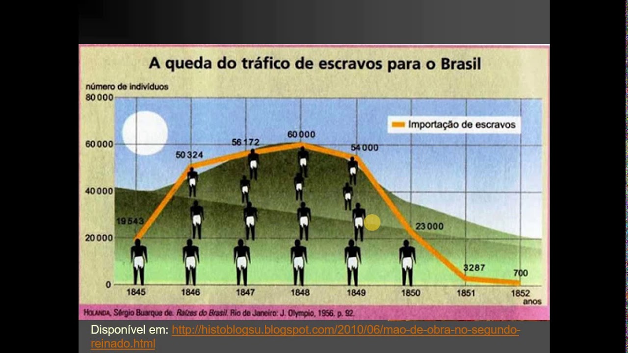Escravid&atilde;o e abolicionismo no Brasil (1850-1888)