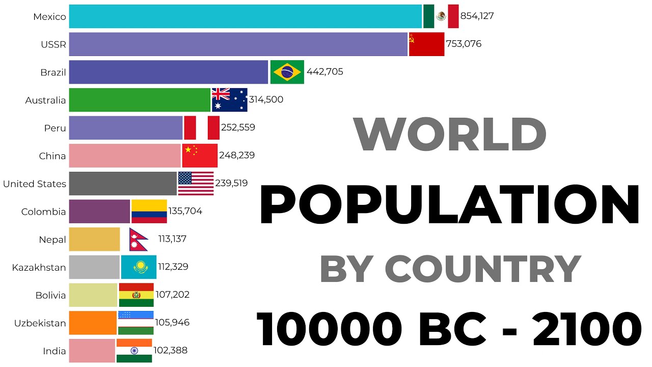 World Population From 10000 BC to 2100 | History of Humanity – Bar Chart Race