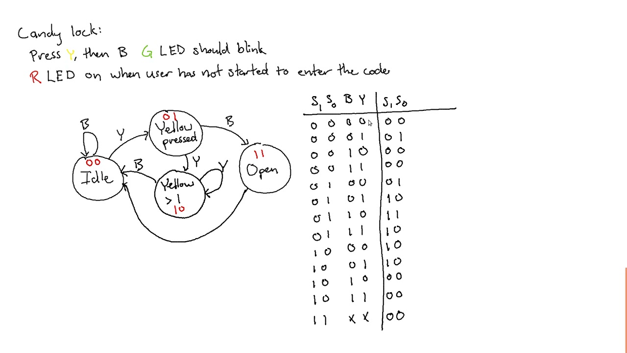 Digital logic FSM example: locked candy dispenser