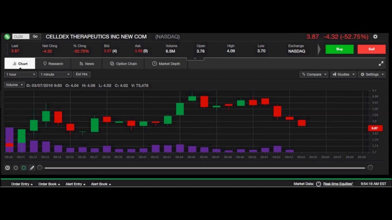 Live Stock Chart: CLDX 3/7/2016 Nasdaq Stock 1 Minute Chart