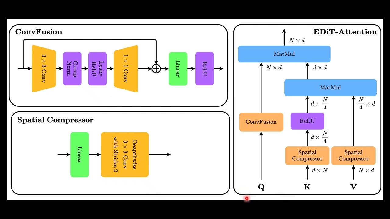Efficient Diffusion Transformer (EDiT) Explained in 3 Minutes!