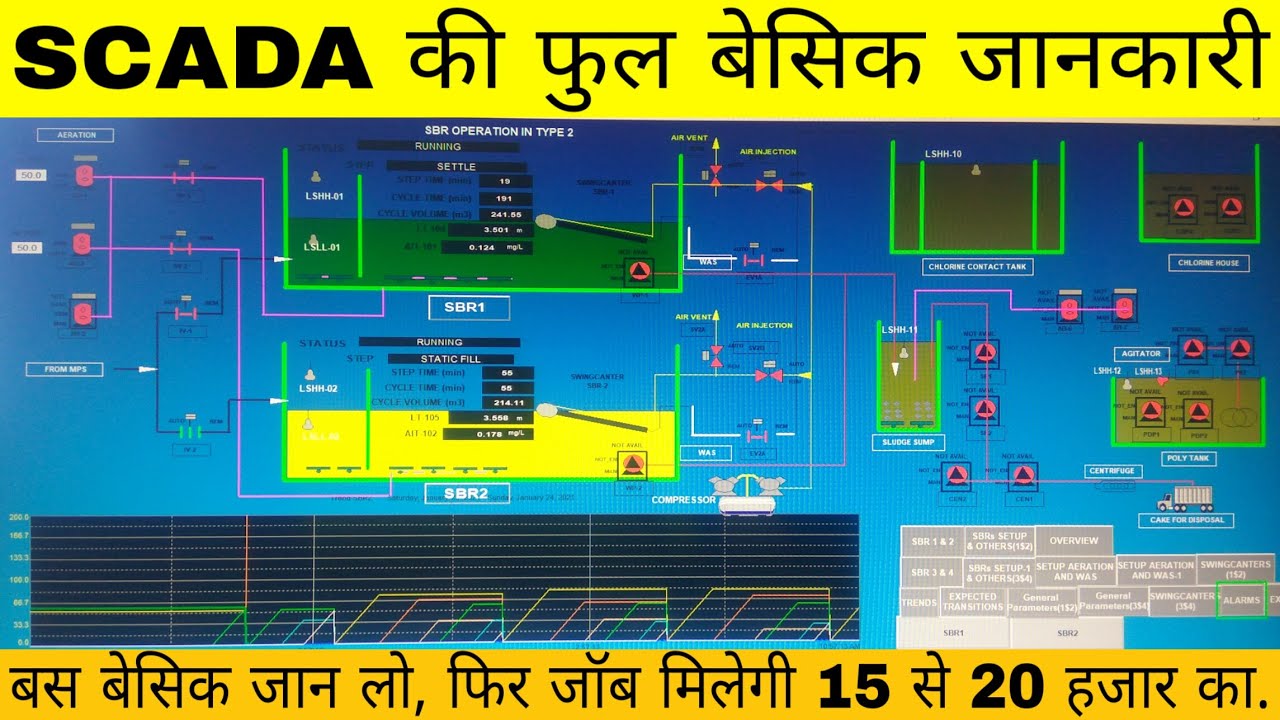 What is SCADA in Hindi / SCADA में क्या किया जाता हैं? / SCADA और PLC में क्या डिफरेंट हैं?.